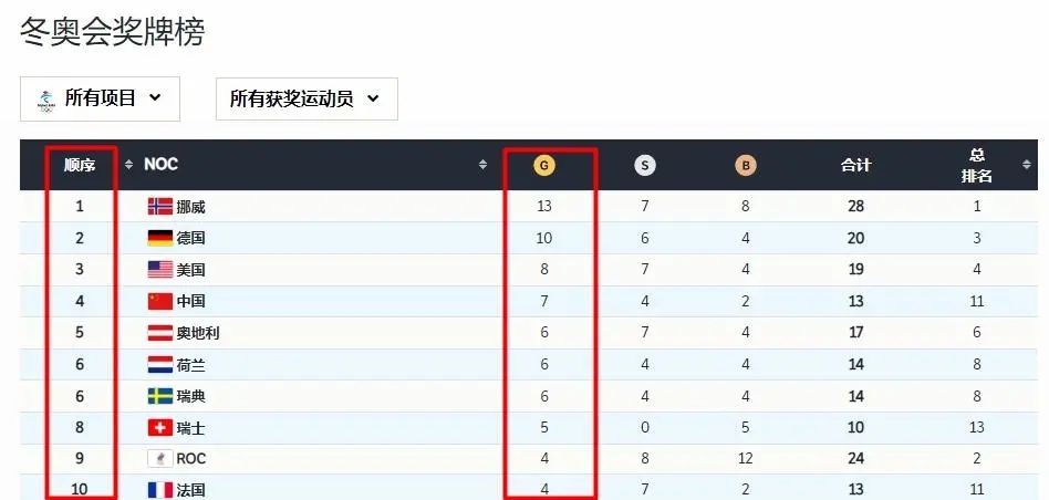 金牌数 奖牌数第1(奥运会榜单，到底应该看“金牌数”还是“奖牌数”？)