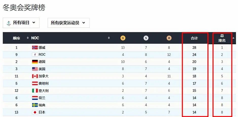 金牌数 奖牌数第1(奥运会榜单，到底应该看“金牌数”还是“奖牌数”？)