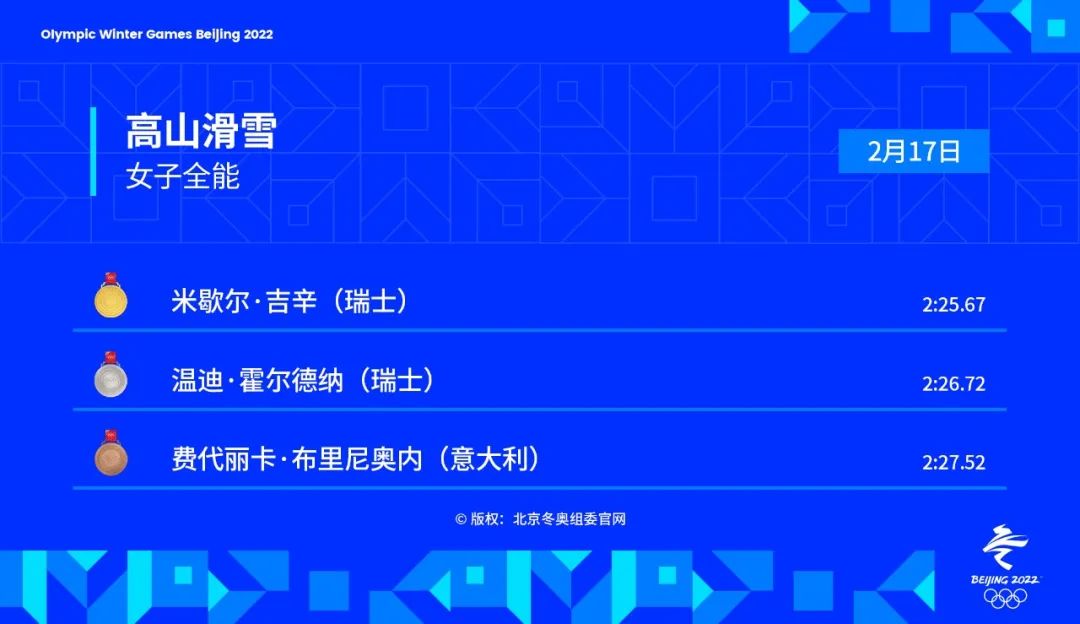 北京冬奥会共产生多少枚金牌(金牌时刻 | 2月17日北京冬奥会共诞生6枚金牌)