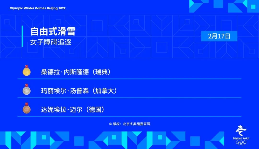 北京冬奥会共产生多少枚金牌(金牌时刻 | 2月17日北京冬奥会共诞生6枚金牌)