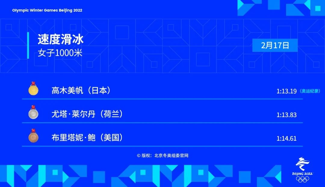 北京冬奥会共产生多少枚金牌(金牌时刻 | 2月17日北京冬奥会共诞生6枚金牌)