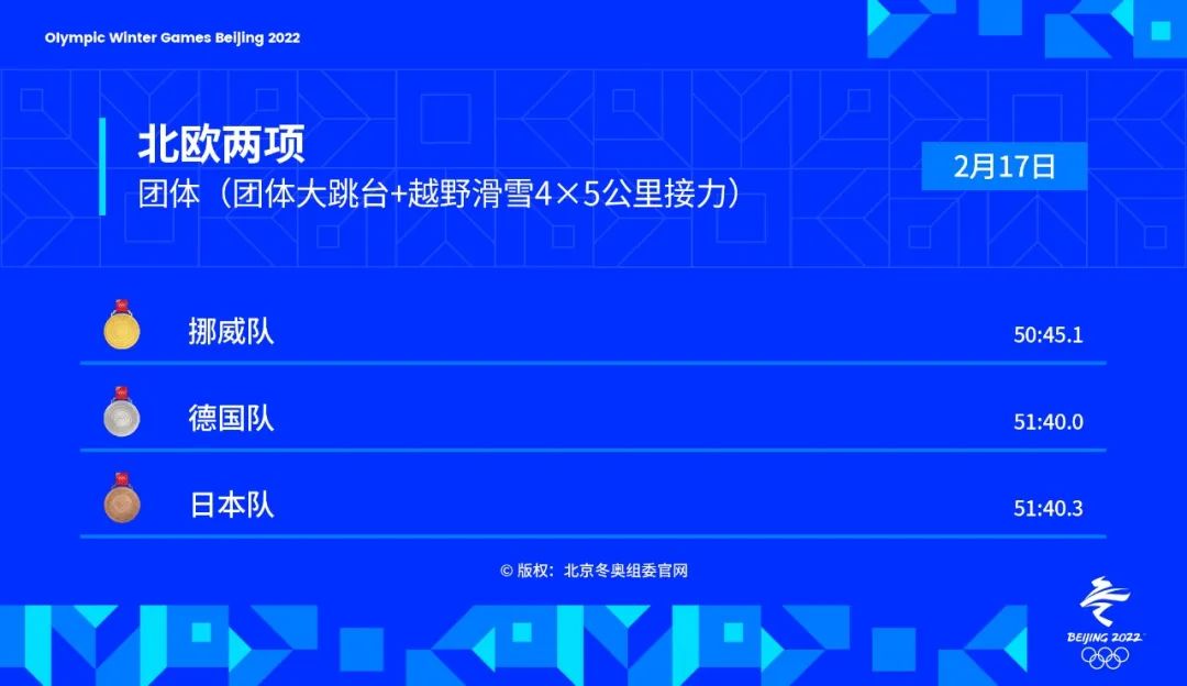 北京冬奥会共产生多少枚金牌(金牌时刻 | 2月17日北京冬奥会共诞生6枚金牌)