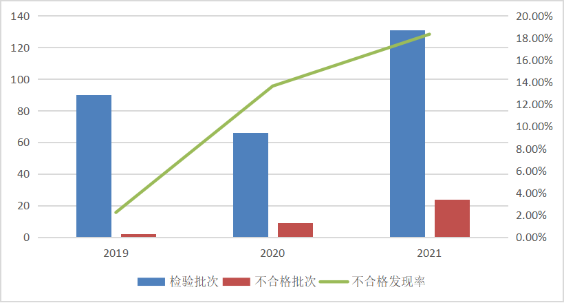 市场监管总局通报2021年厨卫电器产品质量国家监督抽查情况