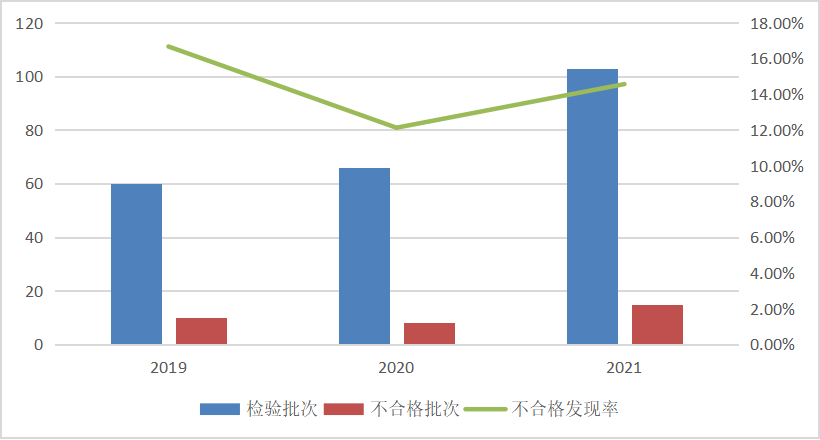 市场监管总局通报2021年厨卫电器产品质量国家监督抽查情况