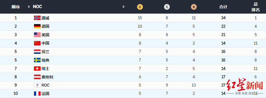 奥运会奖牌数量(15金！挪威代表团刷新单届冬奥会金牌纪录，6位“多金王”携手创历史)
