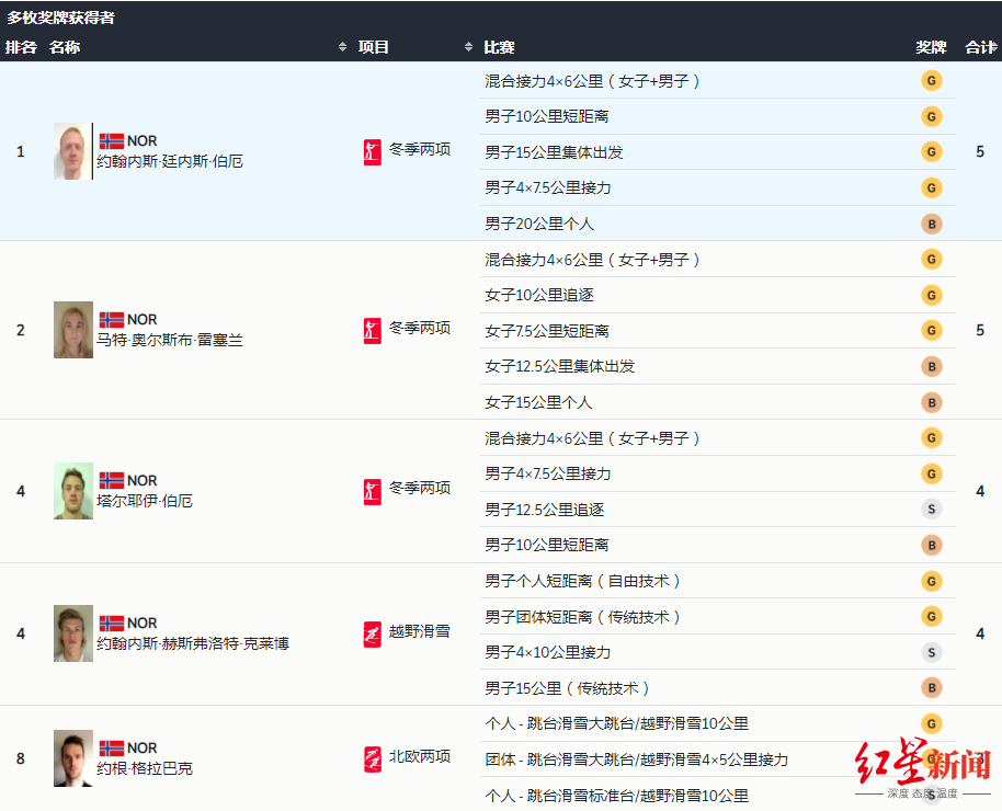 奥运会奖牌数量(15金！挪威代表团刷新单届冬奥会金牌纪录，6位“多金王”携手创历史)