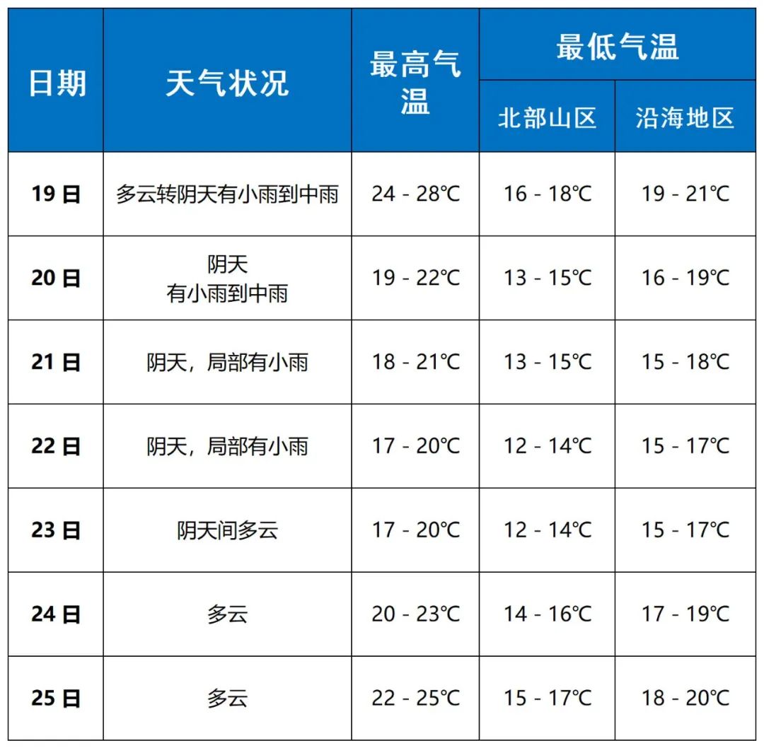 三亞市天氣預報15天查詢