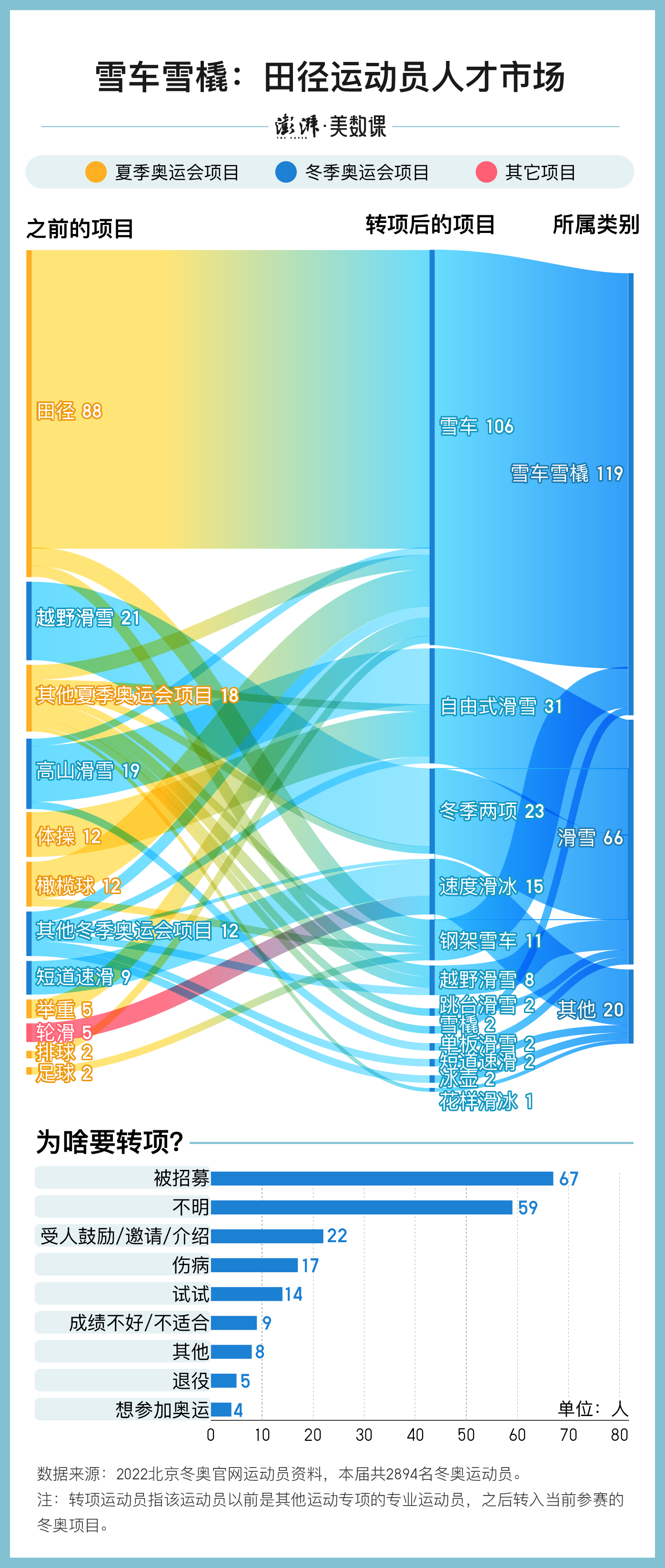 能参加奥运会的体育项目有哪些(冬奥赛场上的204名“转专业”选手)
