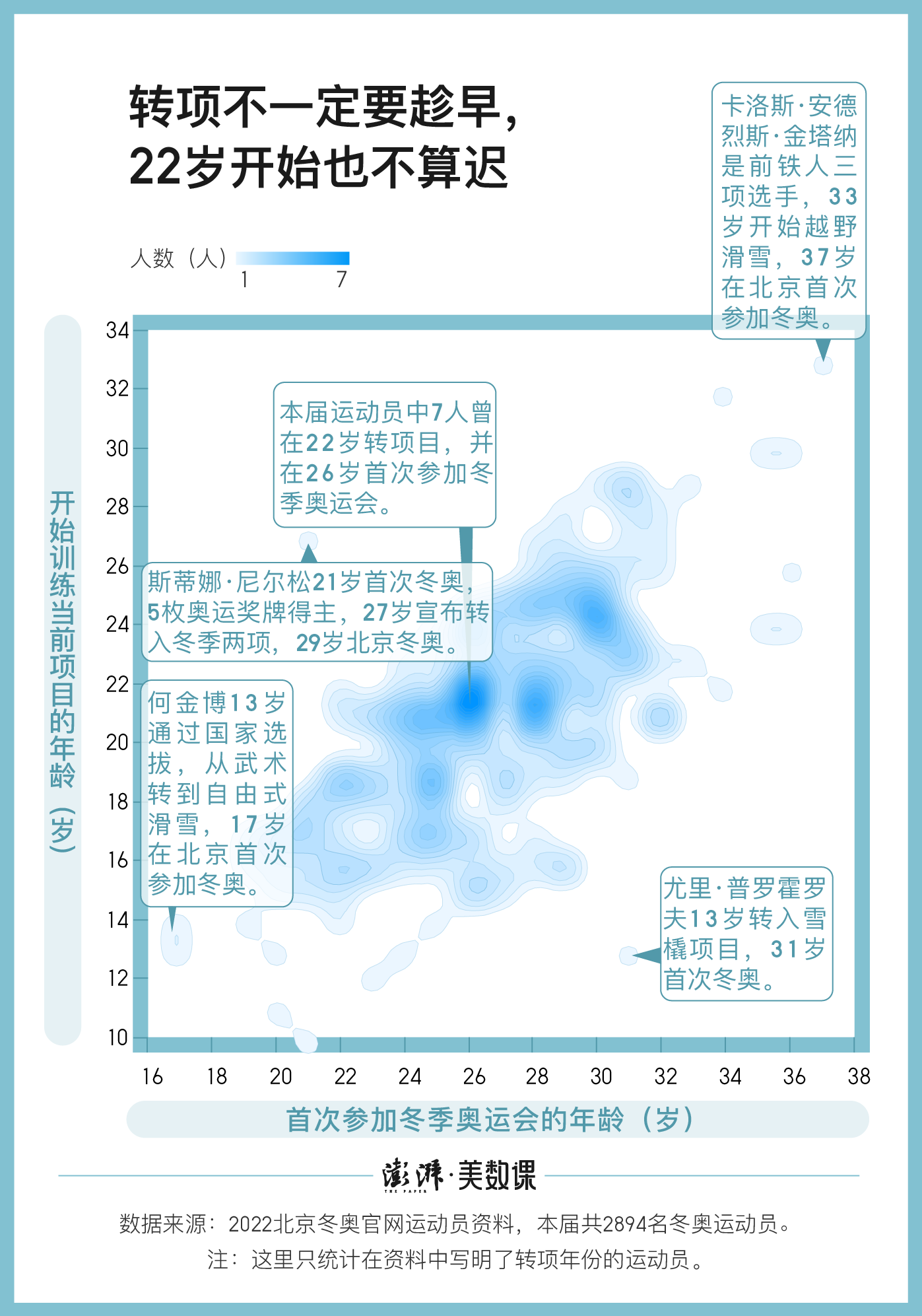 能参加奥运会的体育项目有哪些(冬奥赛场上的204名“转专业”选手)