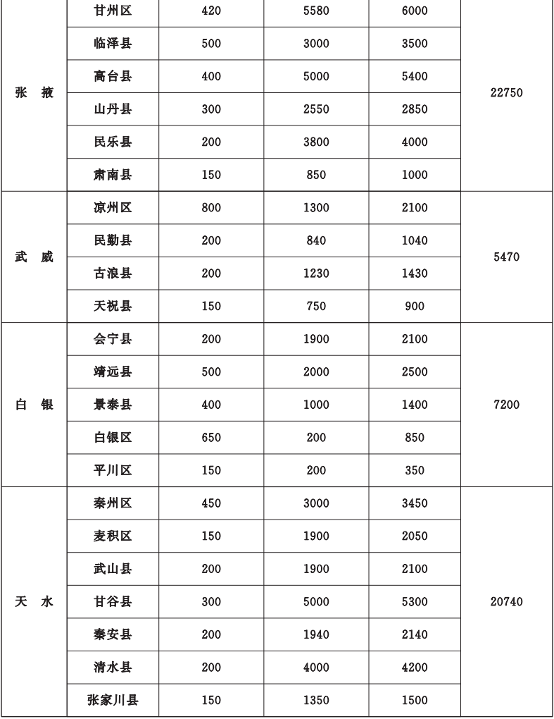 重磅！甘肃省今年10件为民实事方案公布，详情→