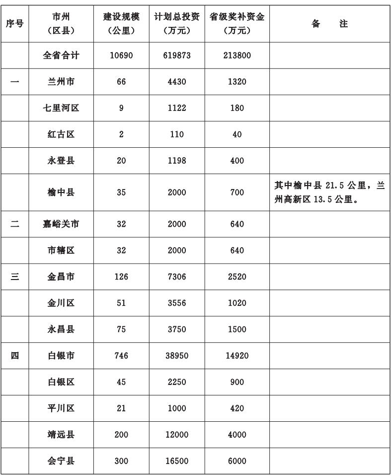 重磅！甘肃省今年10件为民实事方案公布，详情→