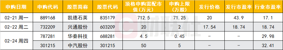 本周6只新股平均最大涨幅46%，下周打新个股名单来了，这家行业龙头连续三年毛利润率超70%