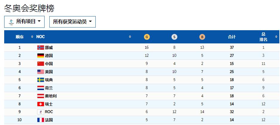 北京奥运会金牌都有哪些(9枚金牌！15枚奖牌！北京冬奥会中国代表团夺金夺牌数双双创历史)