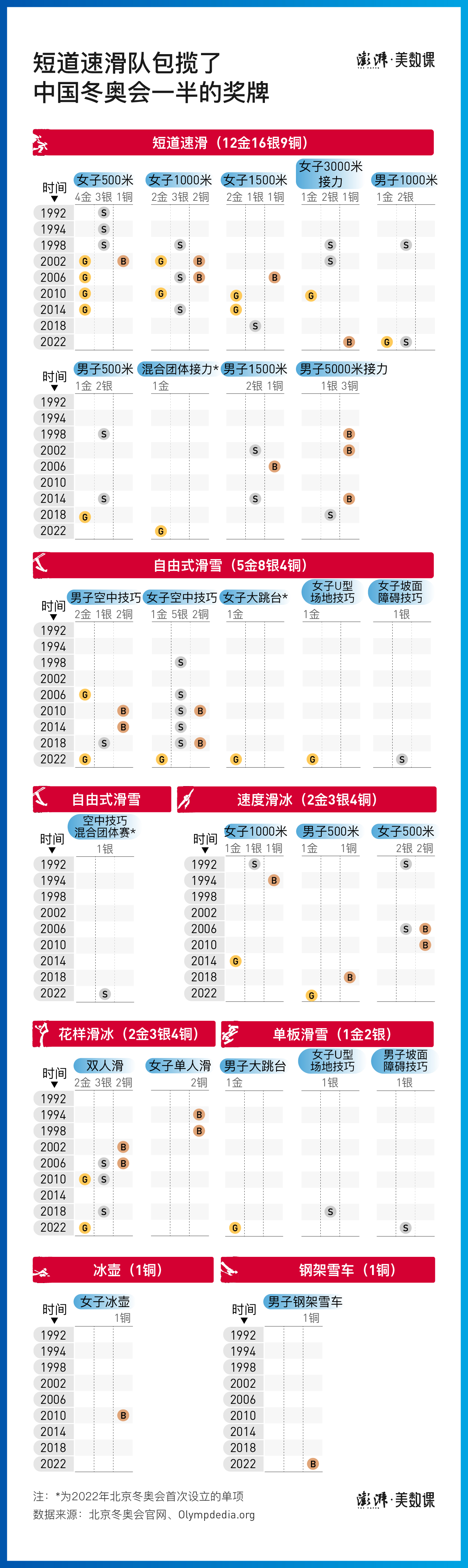 历届奥运会领奖台有哪些(数说冬奥｜9金创纪录收官，回顾42年中国冬奥夺牌历程)