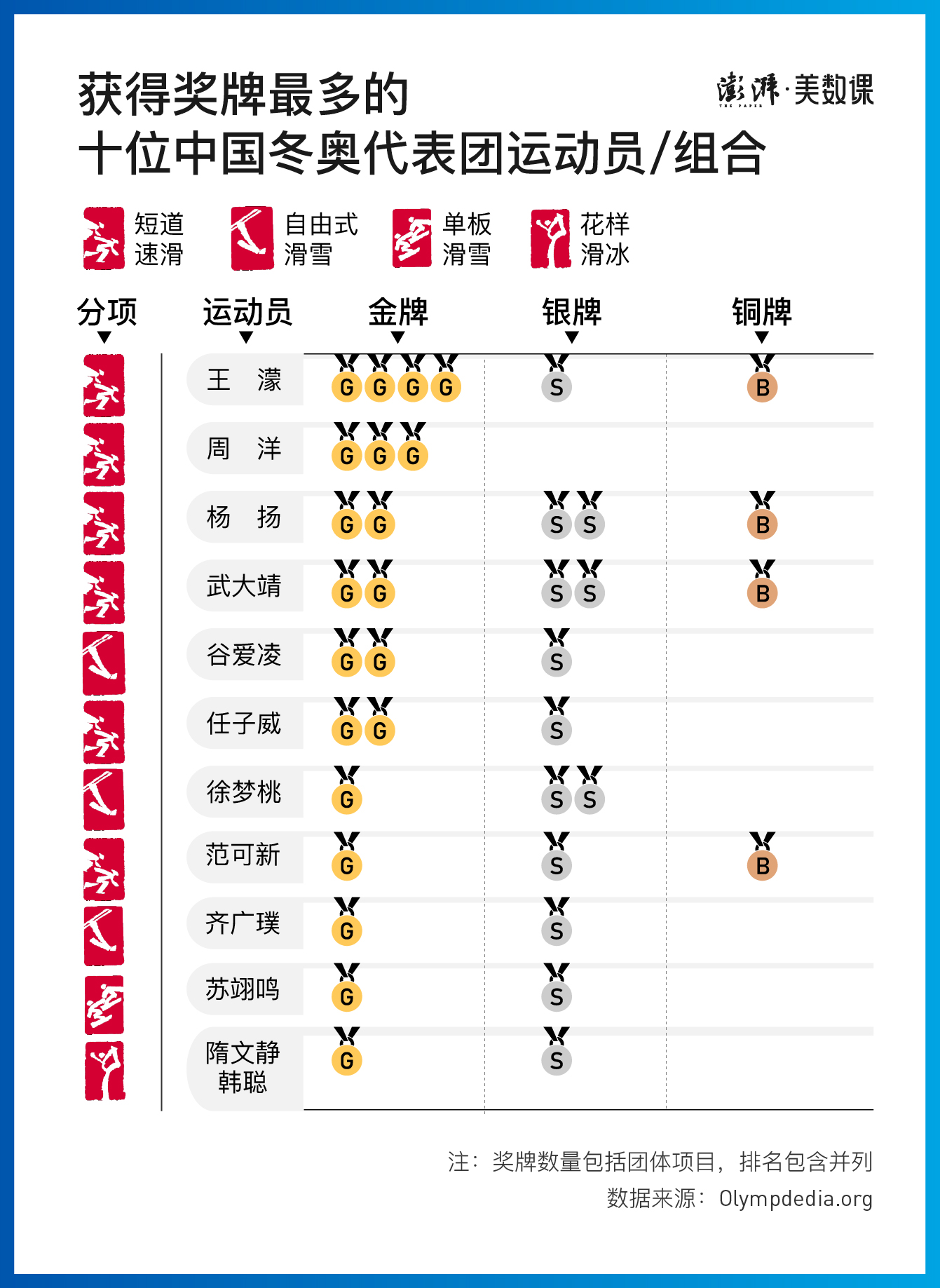 奥运会夺金牌的都有哪些(数说冬奥｜9金创纪录收官，回顾42年中国冬奥夺牌历程)