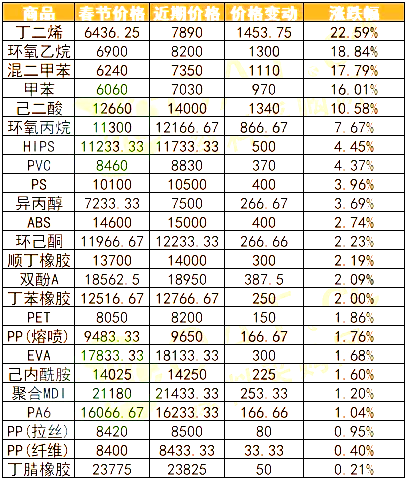 疯涨！突破100美元！塑料巨头轮番“轰炸”