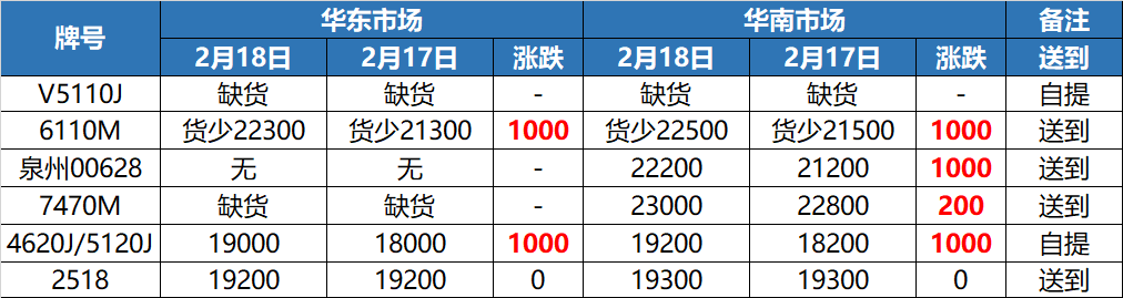 疯涨！突破100美元！塑料巨头轮番“轰炸”