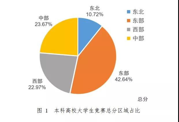 2021年全国普通高校学科竞赛分析报告出炉