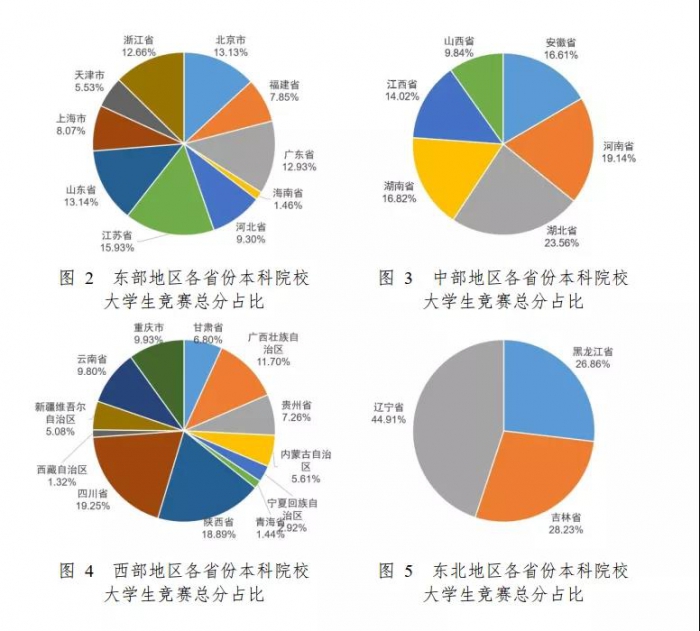 2021年全国普通高校学科竞赛分析报告出炉