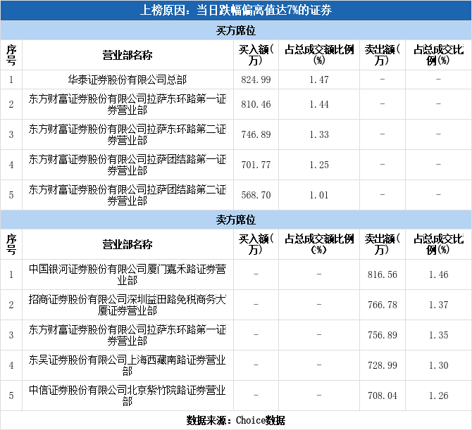 实力营业部现身龙虎榜，元成股份跌停（02-22）