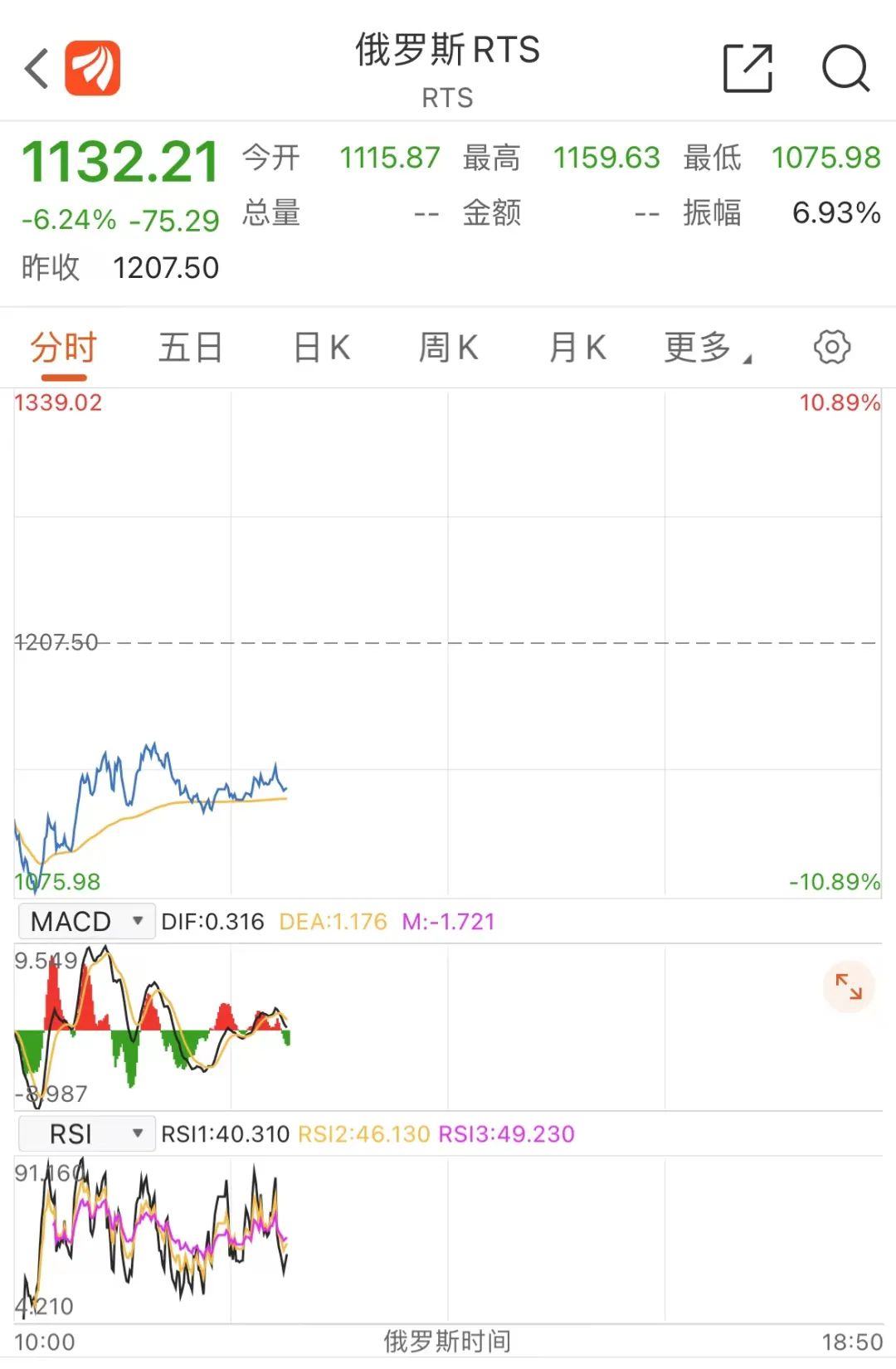 全球股市“黑色星期二”：俄罗斯再跌10%，亚太集体下挫、欧股低开