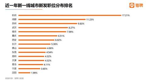 2022新一线城市人才吸引力报告
