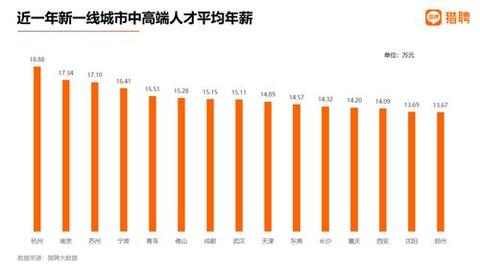 2022新一线城市人才吸引力报告