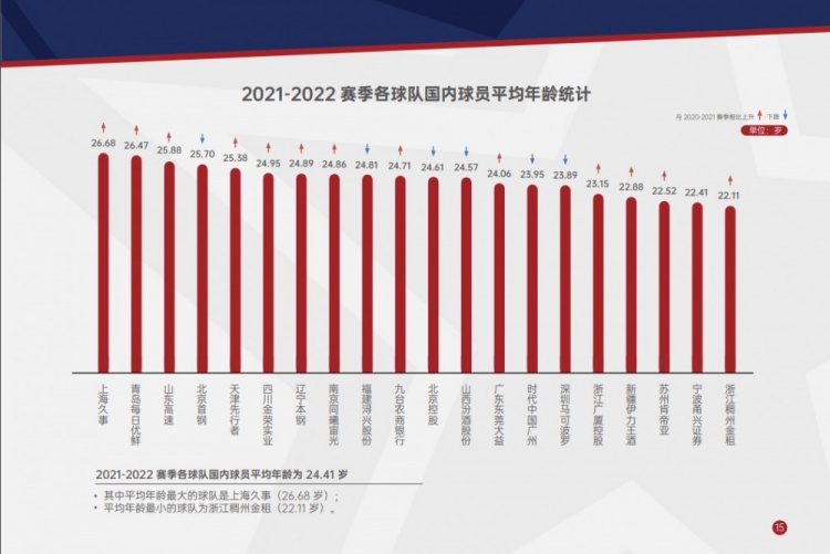 cba哪个球员最年轻(CBA本赛季各队国内球员平均年龄：上海队最老 浙江队最年轻)