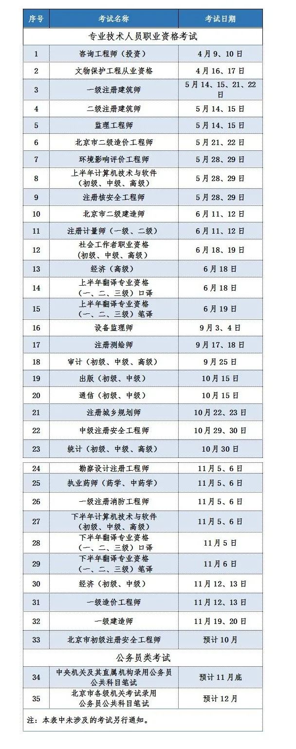 北京地区2022年度人事考试工作计划发布