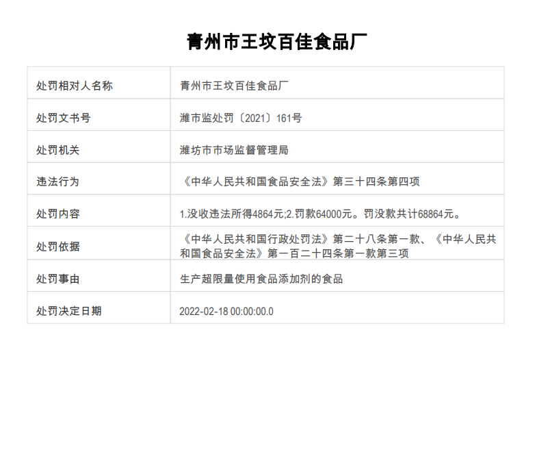 青州市王墳百佳食品廠超限量使用食品添加劑，被罰沒68864元