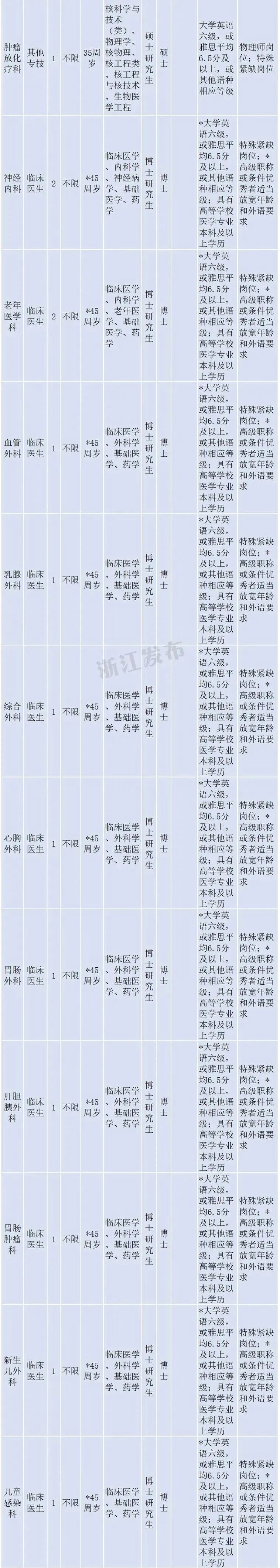 杭州医院招聘护士信息（在杭一批事业单位正在招聘）