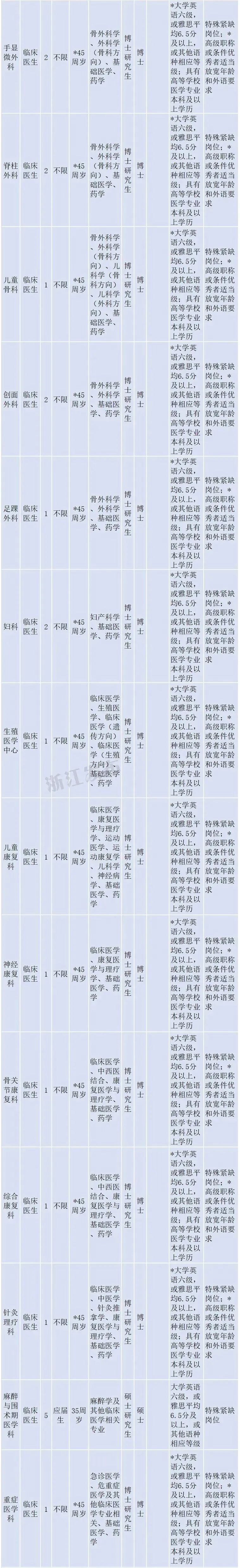 杭州医院招聘护士信息（在杭一批事业单位正在招聘）