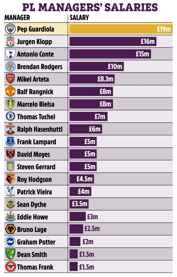 瓜迪奥拉年薪有多少(太阳报盘点英超主帅年薪：瓜迪奥拉、克洛普、孔蒂前3，图赫尔第8)