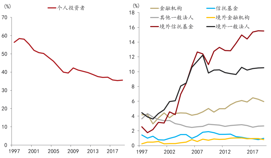 股票投资者结构：全球趋势与中国现状