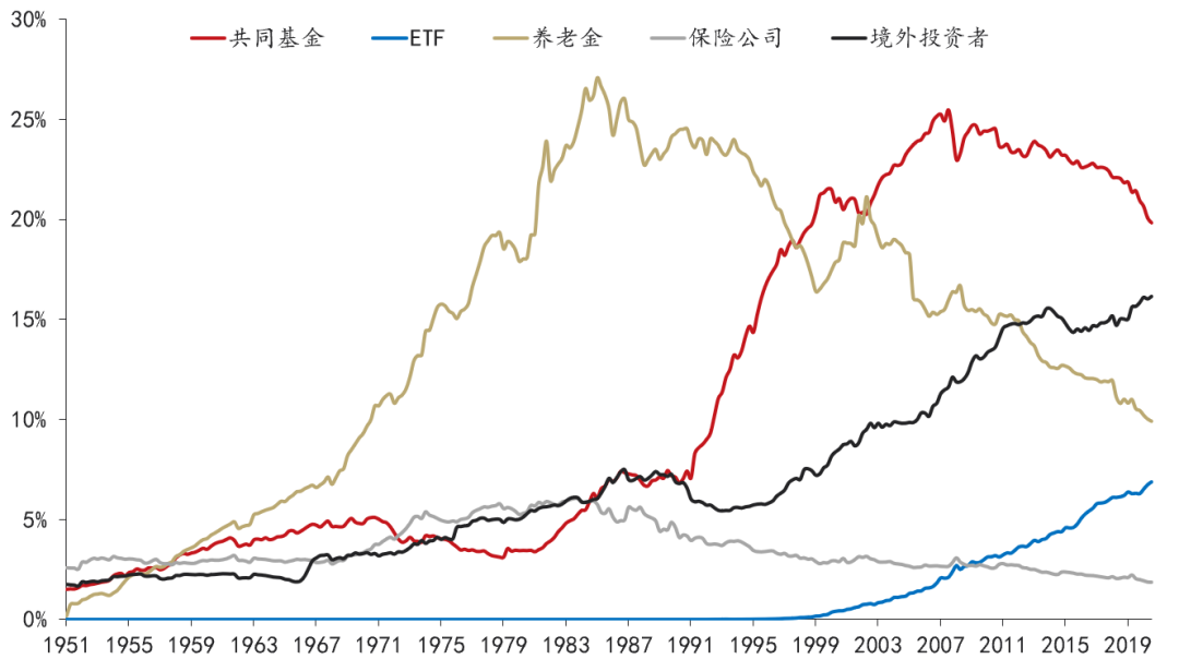 股票投资者结构：全球趋势与中国现状