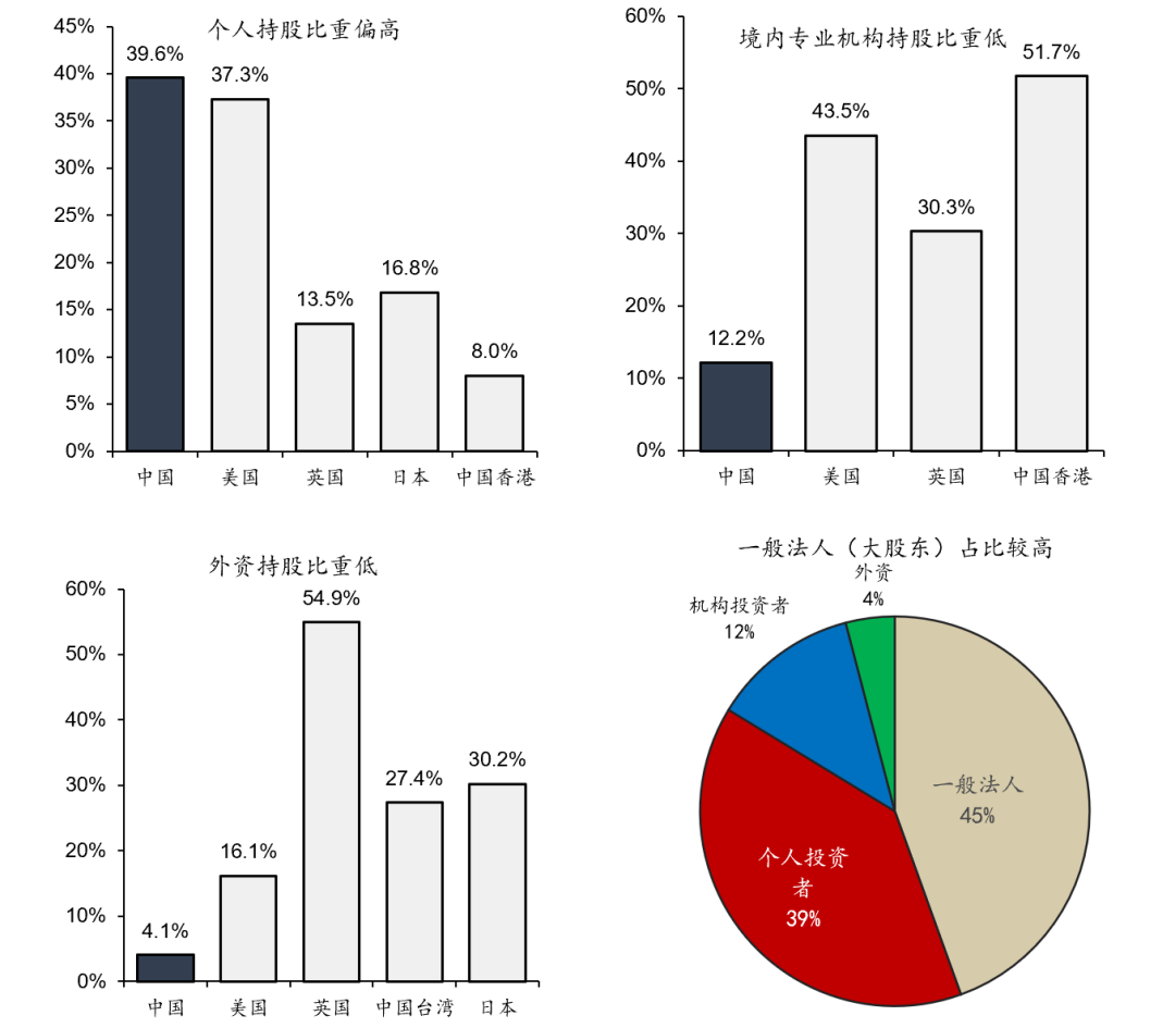 股票投资者结构：全球趋势与中国现状