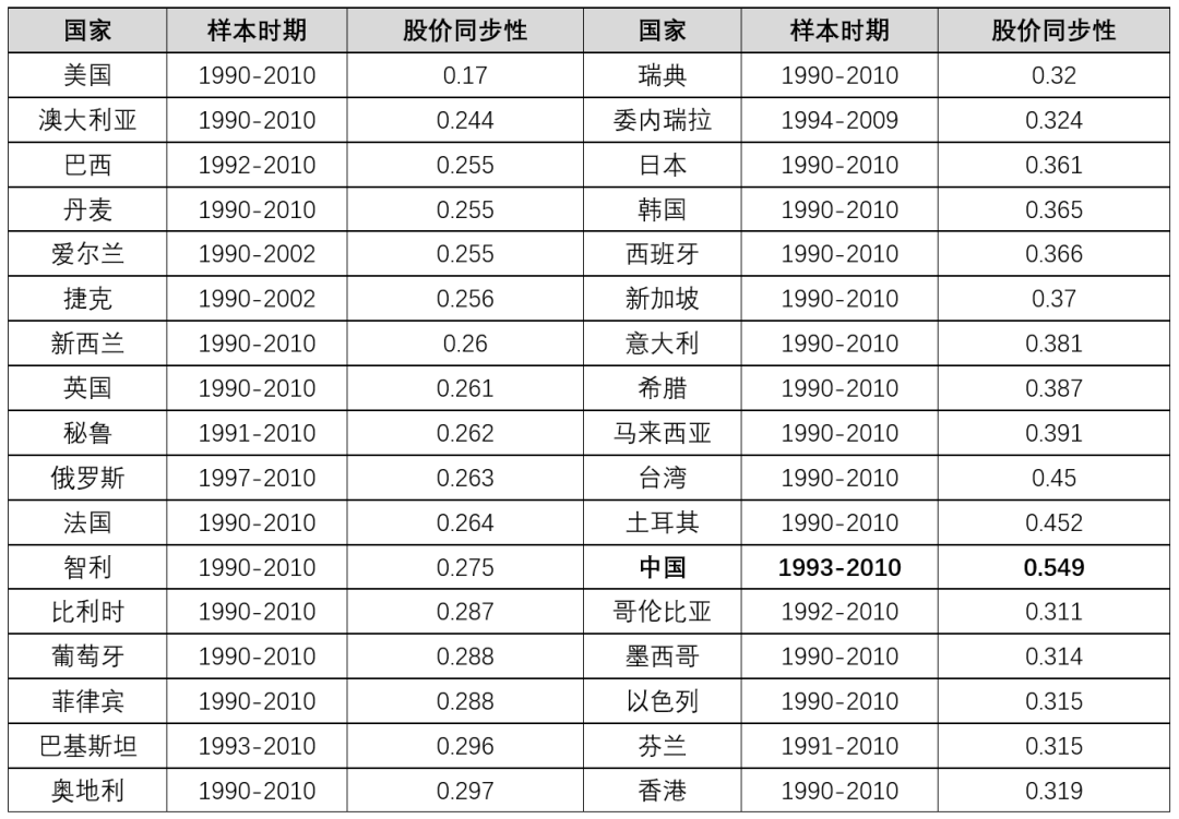 股票投资者结构：全球趋势与中国现状