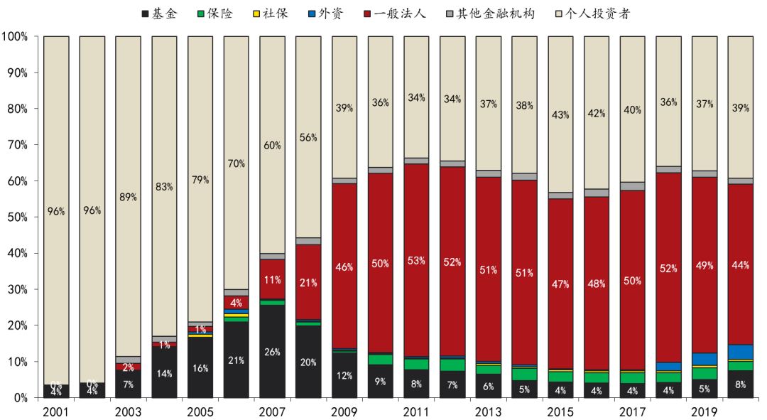 股票投资者结构：全球趋势与中国现状