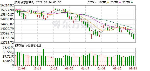 隔夜外盘：欧美股市全线上涨 半导体、能源股涨幅居前 国际油价站上110美元关口