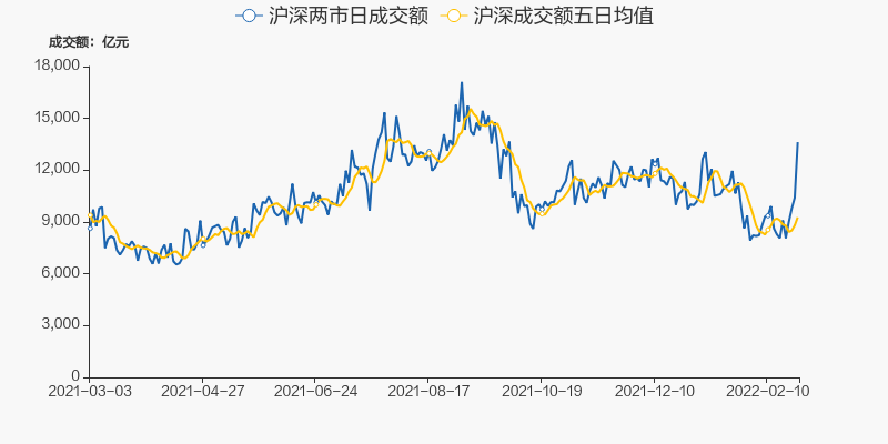 两市2月24日成交1.37万亿，44股涨停（附10大活跃股）