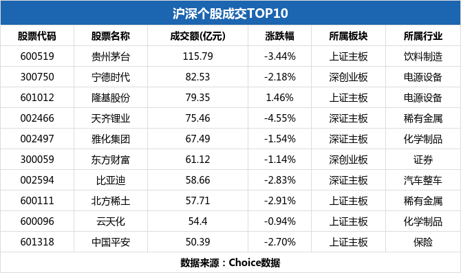 两市2月24日成交1.37万亿，44股涨停（附10大活跃股）