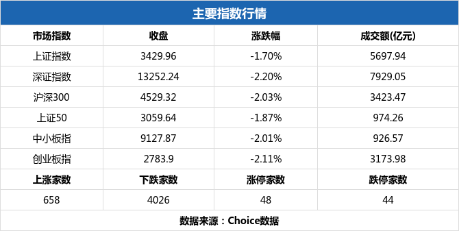 两市2月24日成交1.37万亿，44股涨停（附10大活跃股）