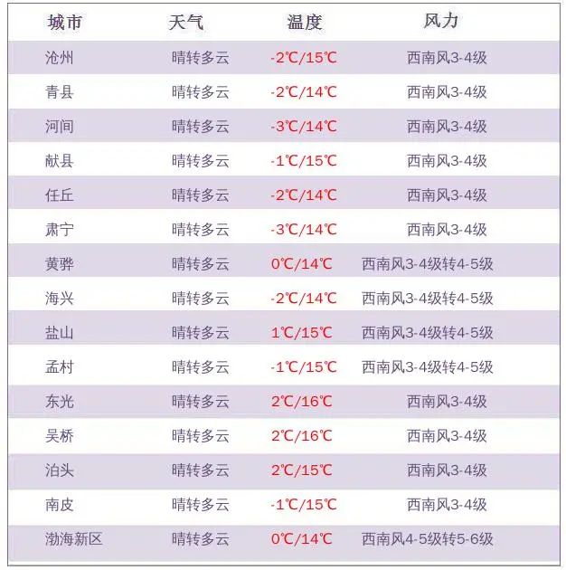 限行丨升温，直冲15℃！丨沧州市直事业单位部分岗位招聘计划取消