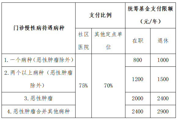 你还不知道？居民医保“门诊慢性病”报销增至14种！