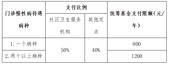 你还不知道？居民医保“门诊慢性病”报销增至14种！