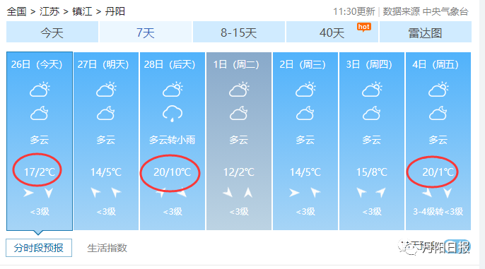 直冲20℃！！！但……