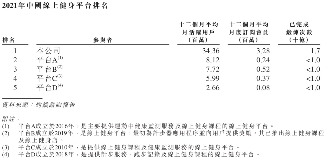 3年亏12亿，Keep没有盈利自由