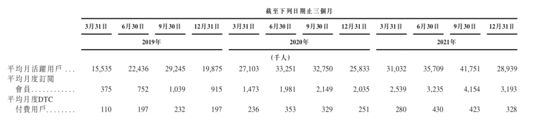3年亏12亿，Keep没有盈利自由