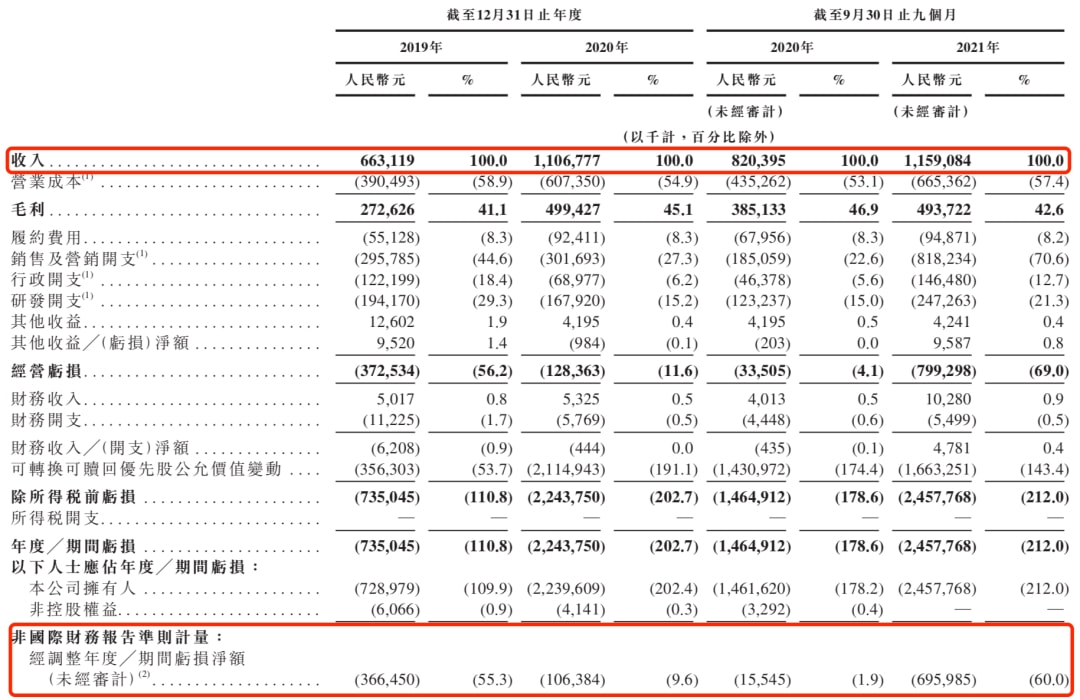 3年亏12亿，Keep没有盈利自由