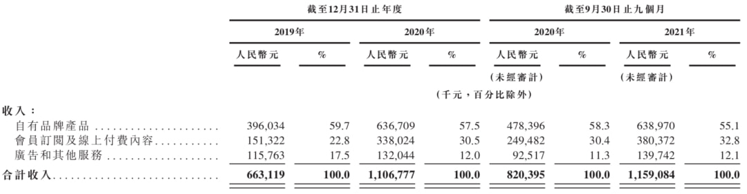 3年亏12亿，Keep没有盈利自由